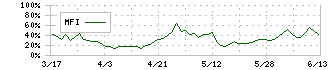 ユナイテッド(2497)のMFI