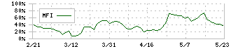 オリエンタルコンサルタンツホールディングス(2498)のMFI