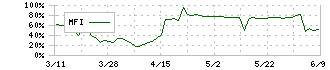 日本和装ホールディングス(2499)のMFI