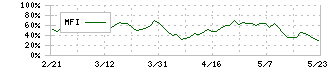 サッポロホールディングス(2501)のMFI