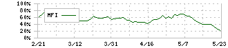 キリンホールディングス(2503)のMFI