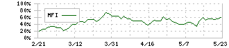 宝ホールディングス(2531)のMFI