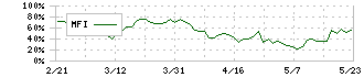 オエノンホールディングス(2533)のMFI