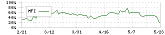 マルサンアイ(2551)のMFI