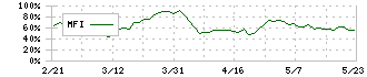 北海道コカ・コーラボトリング(2573)のMFI