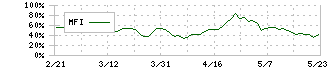 コカ・コーラ　ボトラーズジャパンホールディングス(2579)のMFI