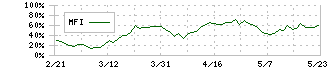 ライフドリンクカンパニー(2585)のMFI