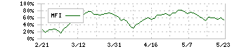 フルッタフルッタ(2586)のMFI