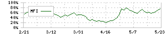 プレミアムウォーターホールディングス(2588)のMFI