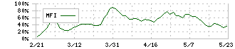 ダイドーグループホールディングス(2590)のMFI