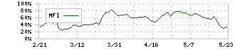 伊藤園(2593)のMFI