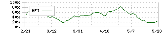 キーコーヒー(2594)のMFI