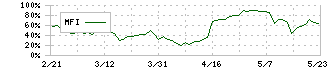 ユニカフェ(2597)のMFI