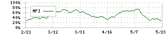 日清オイリオグループ(2602)のMFI