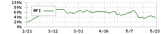 不二製油グループ本社(2607)のMFI