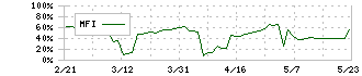オルツ(260A)のMFI