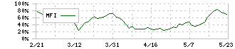 日水コン(261A)のMFI