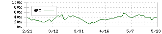 まんだらけ(2652)のMFI