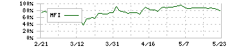 ベクターホールディングス(2656)のMFI