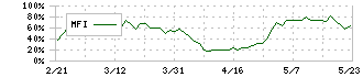 サンエー(2659)のMFI