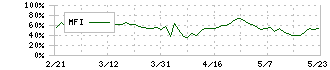 カワチ薬品(2664)のMFI