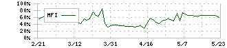 オートウェーブ(2666)のMFI