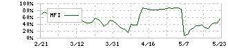 イメージ　ワン(2667)のMFI