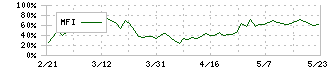 タビオ(2668)のMFI