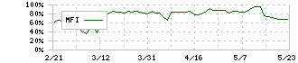 夢みつけ隊(2673)のMFI