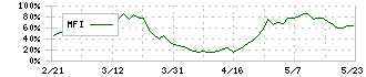 高千穂交易(2676)のMFI