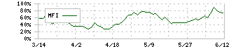 アスクル(2678)のMFI