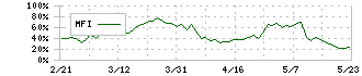 ゲオホールディングス(2681)のMFI