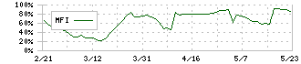 魚喜(2683)のMFI