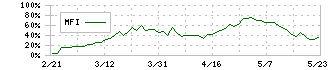 アダストリア(2685)のMFI