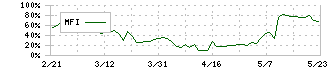 ジーフット(2686)のMFI