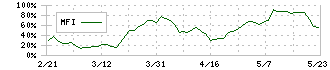 シー・ヴイ・エス・ベイエリア(2687)のMFI