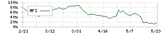 オルバヘルスケアホールディングス(2689)のMFI