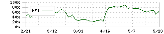 伊藤忠食品(2692)のMFI