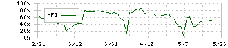 ＹＫＴ(2693)のMFI