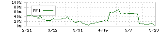 焼肉坂井ホールディングス(2694)のMFI