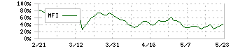 くら寿司(2695)のMFI