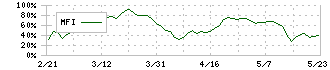 キャンドゥ(2698)のMFI