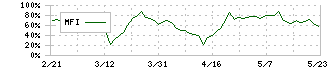 木徳神糧(2700)のMFI