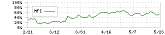 日本マクドナルドホールディングス(2702)のMFI