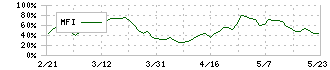 大戸屋ホールディングス(2705)のMFI