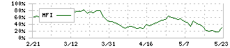 久世(2708)のMFI