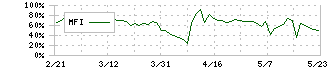 ジェイホールディングス(2721)のMFI