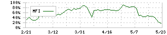 ＩＫホールディングス(2722)のMFI