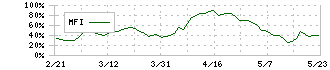 パルグループホールディングス(2726)のMFI