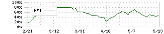 エディオン(2730)のMFI